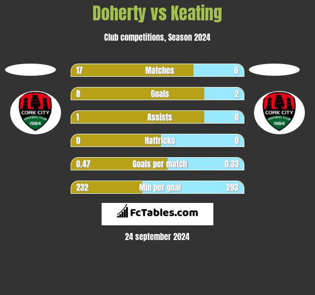 Doherty vs Keating h2h player stats