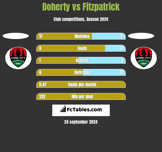 Doherty vs Fitzpatrick h2h player stats