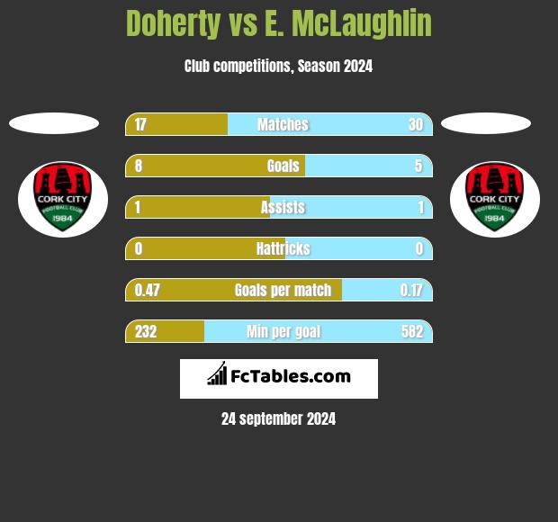 Doherty vs E. McLaughlin h2h player stats