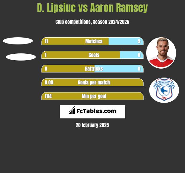 D. Lipsiuc vs Aaron Ramsey h2h player stats