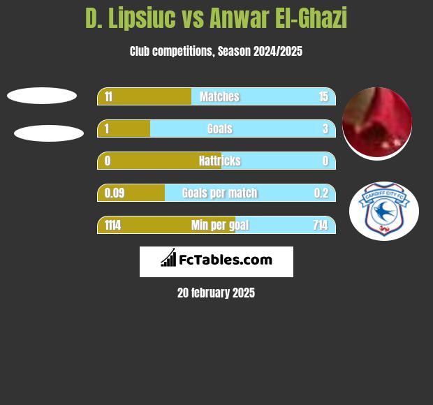 D. Lipsiuc vs Anwar El-Ghazi h2h player stats