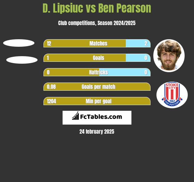 D. Lipsiuc vs Ben Pearson h2h player stats