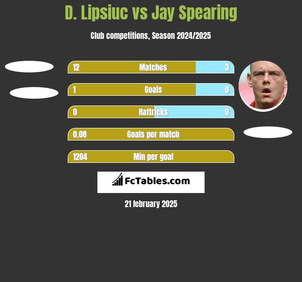 D. Lipsiuc vs Jay Spearing h2h player stats