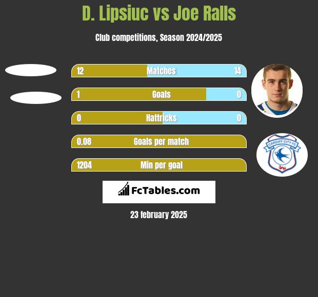 D. Lipsiuc vs Joe Ralls h2h player stats