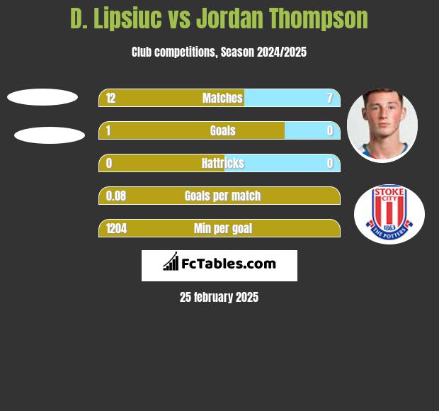 D. Lipsiuc vs Jordan Thompson h2h player stats