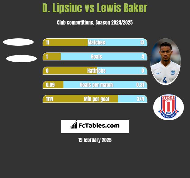 D. Lipsiuc vs Lewis Baker h2h player stats