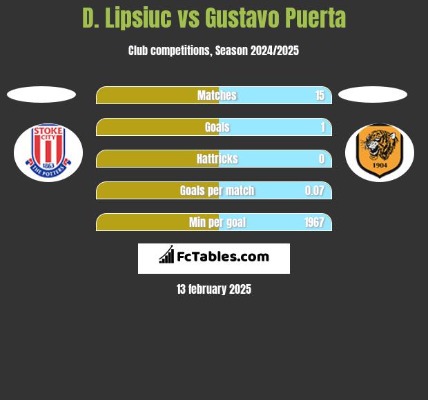 D. Lipsiuc vs Gustavo Puerta h2h player stats