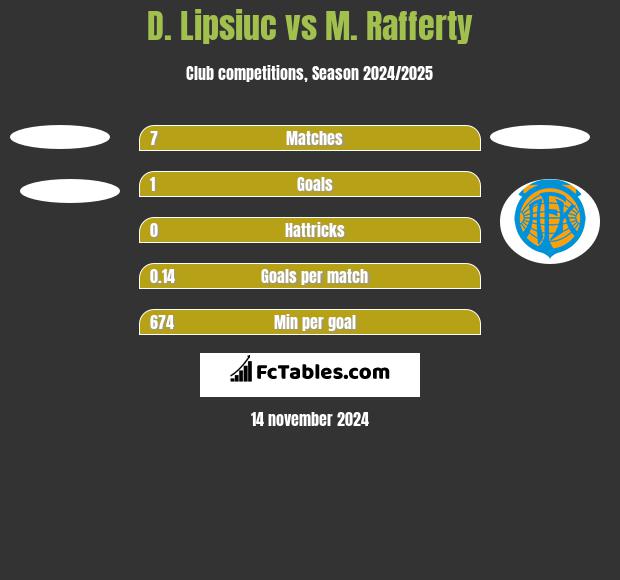 D. Lipsiuc vs M. Rafferty h2h player stats