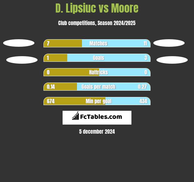 D. Lipsiuc vs Moore h2h player stats