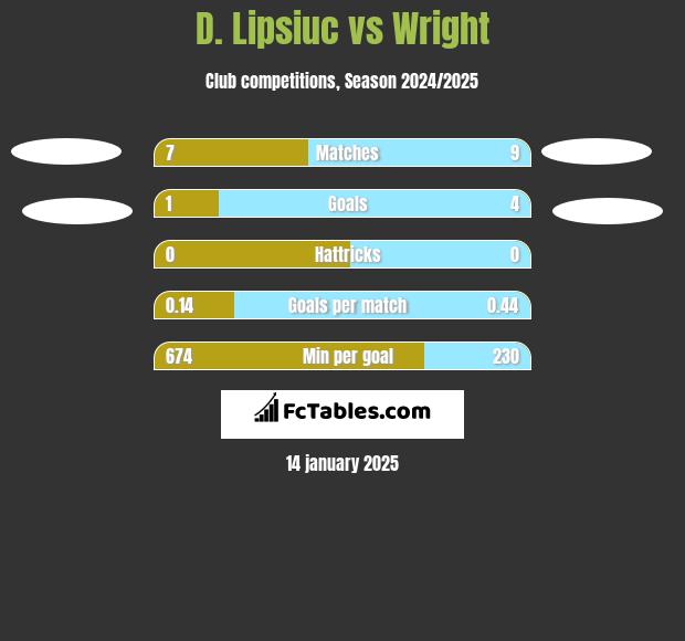 D. Lipsiuc vs Wright h2h player stats