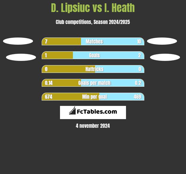 D. Lipsiuc vs I. Heath h2h player stats