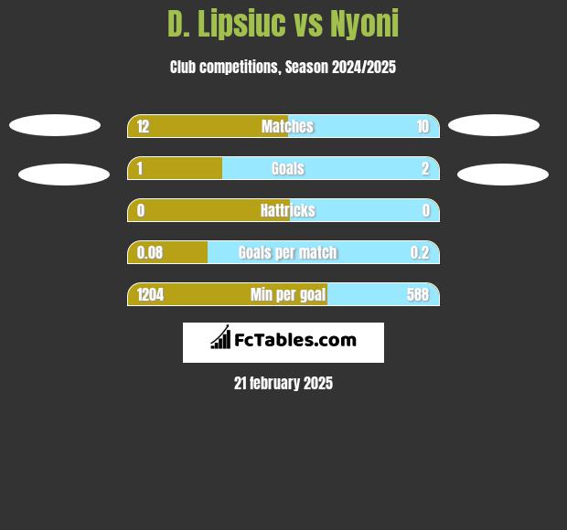 D. Lipsiuc vs Nyoni h2h player stats