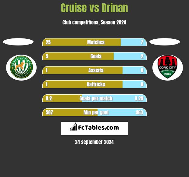 Cruise vs Drinan h2h player stats