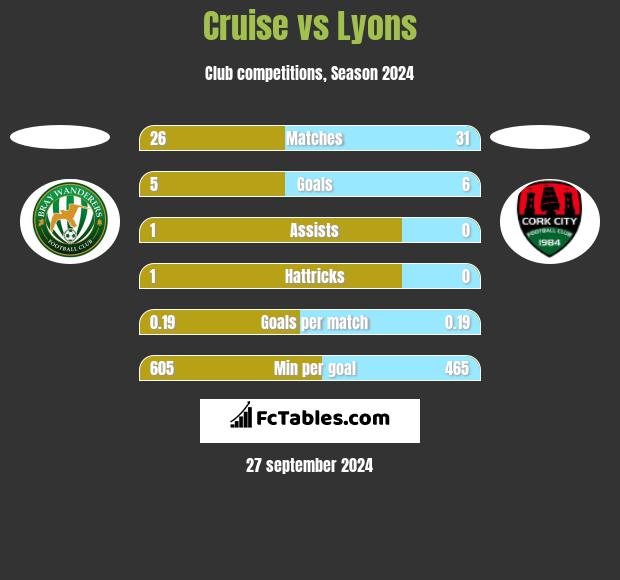 Cruise vs Lyons h2h player stats