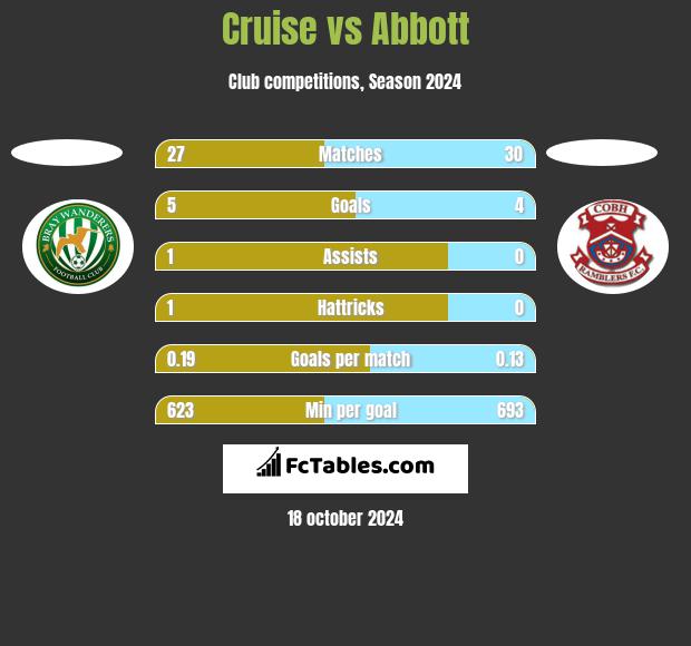 Cruise vs Abbott h2h player stats