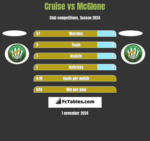 Cruise vs McGlone h2h player stats