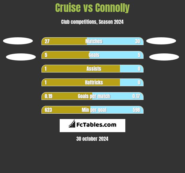 Cruise vs Connolly h2h player stats