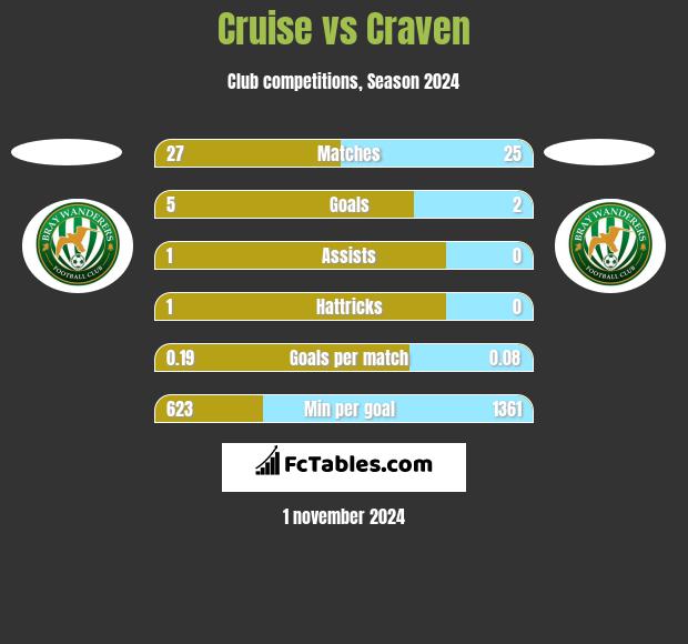 Cruise vs Craven h2h player stats