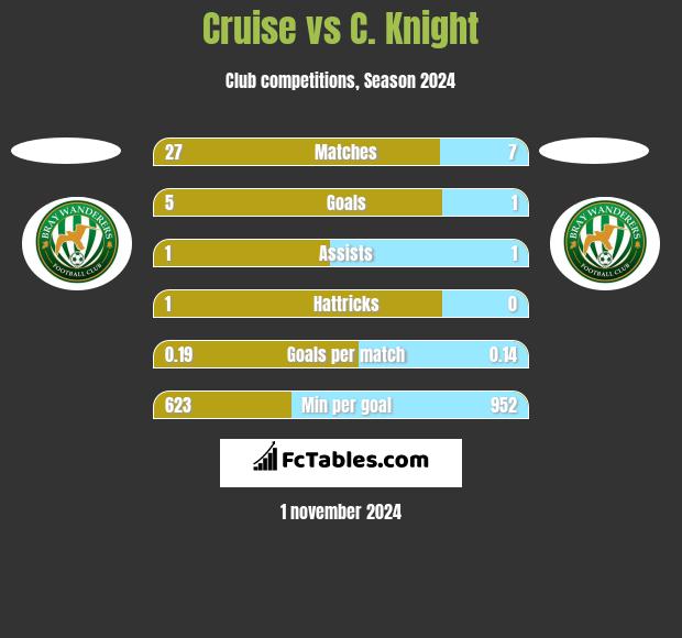 Cruise vs C. Knight h2h player stats