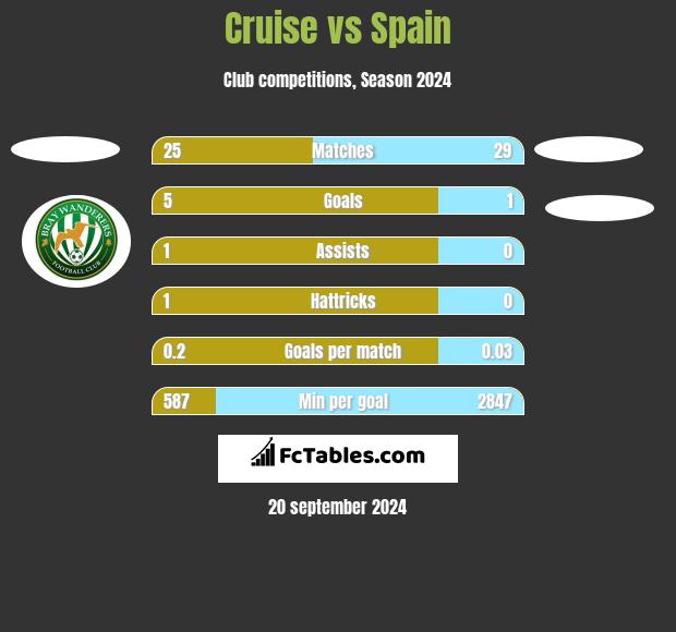 Cruise vs Spain h2h player stats