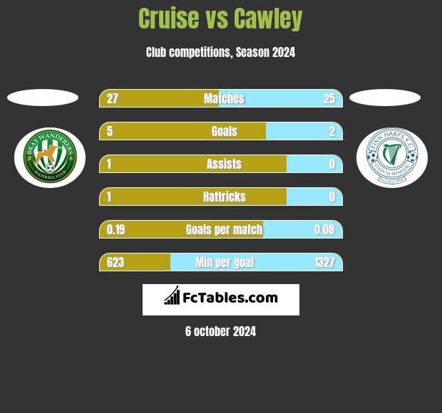 Cruise vs Cawley h2h player stats