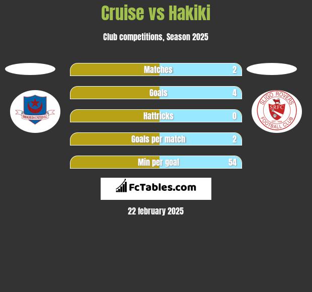 Cruise vs Hakiki h2h player stats