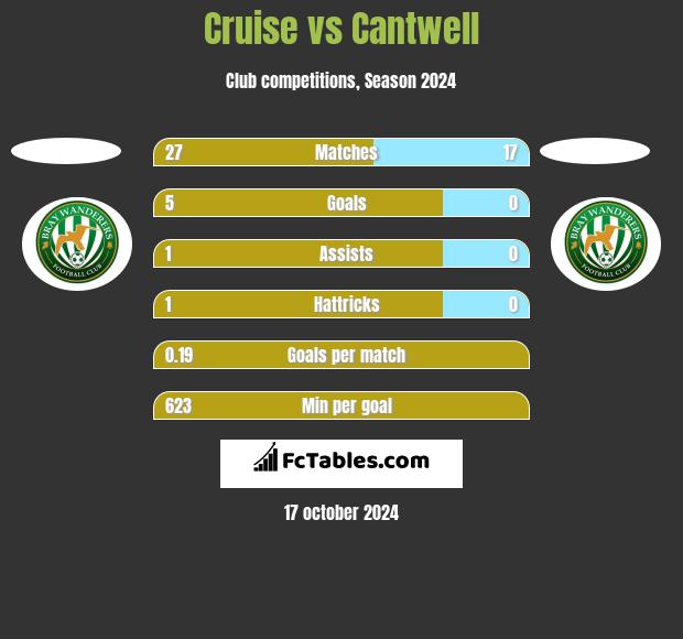 Cruise vs Cantwell h2h player stats