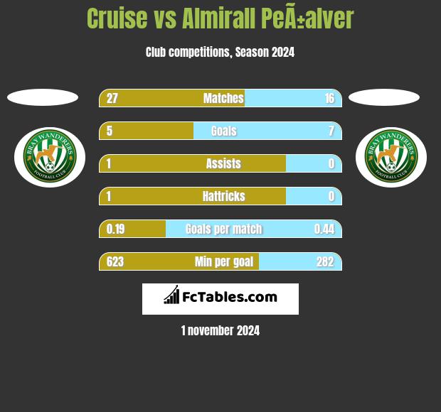 Cruise vs Almirall PeÃ±alver h2h player stats