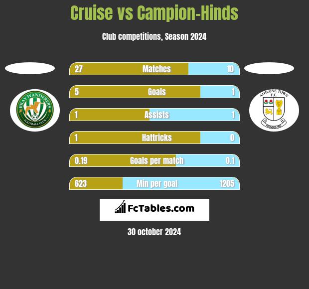 Cruise vs Campion-Hinds h2h player stats