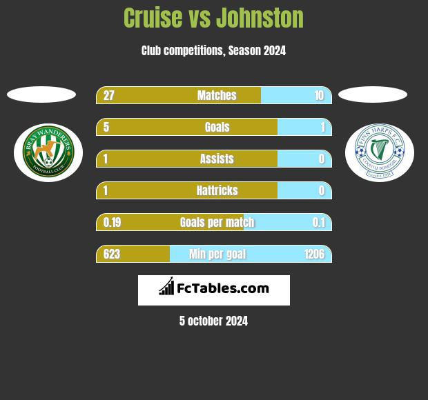 Cruise vs Johnston h2h player stats