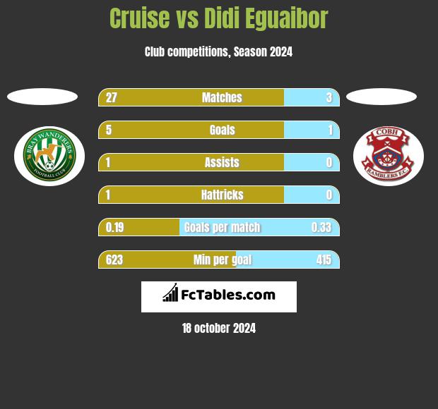 Cruise vs Didi Eguaibor h2h player stats