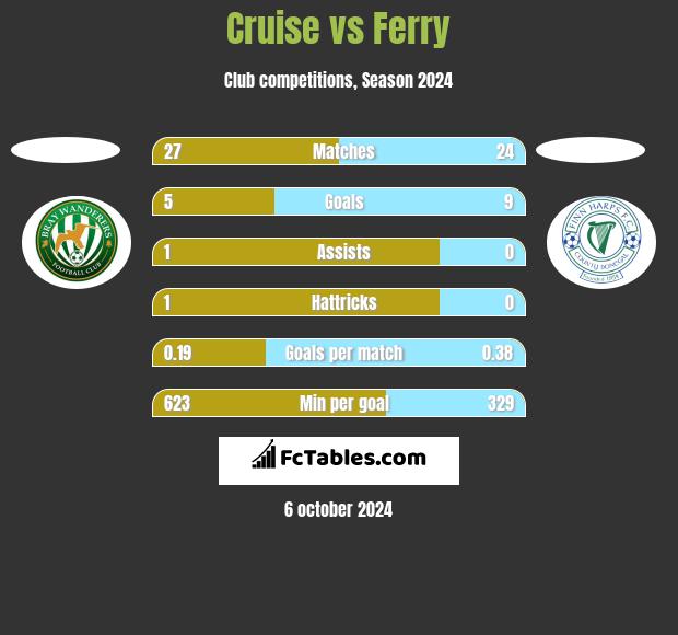 Cruise vs Ferry h2h player stats