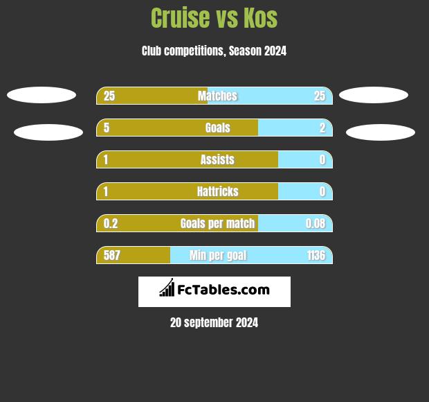 Cruise vs Kos h2h player stats