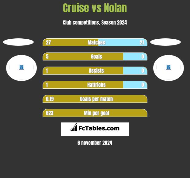 Cruise vs Nolan h2h player stats