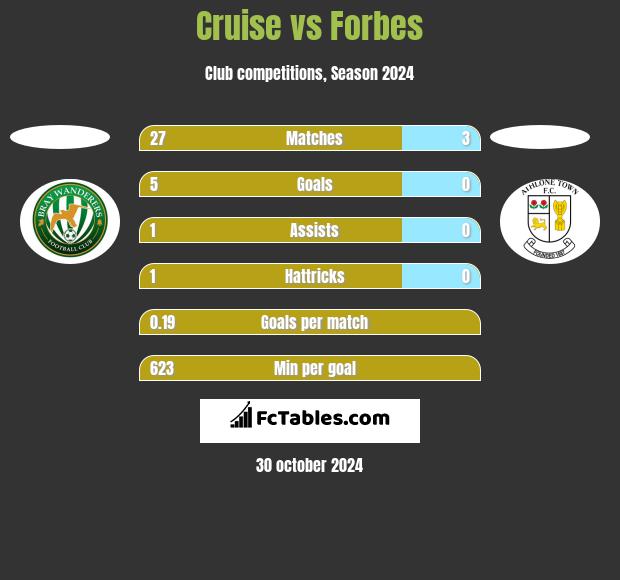 Cruise vs Forbes h2h player stats