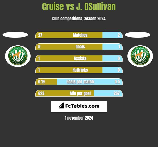 Cruise vs J. OSullivan h2h player stats