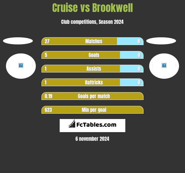 Cruise vs Brookwell h2h player stats