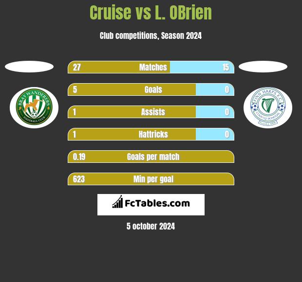 Cruise vs L. OBrien h2h player stats