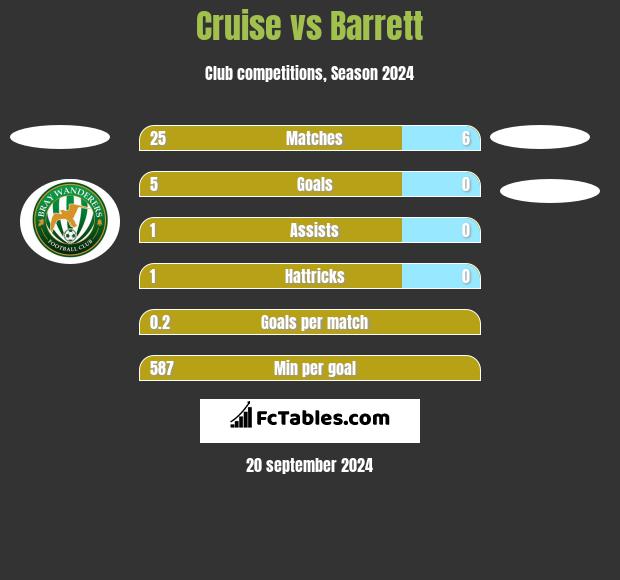 Cruise vs Barrett h2h player stats