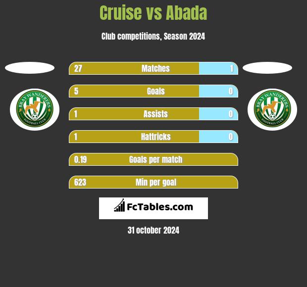 Cruise vs Abada h2h player stats