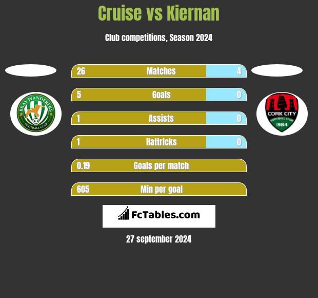 Cruise vs Kiernan h2h player stats