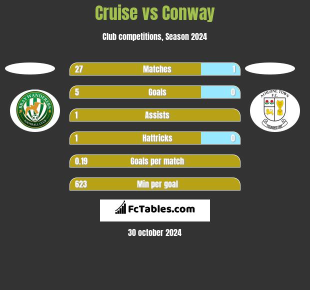 Cruise vs Conway h2h player stats