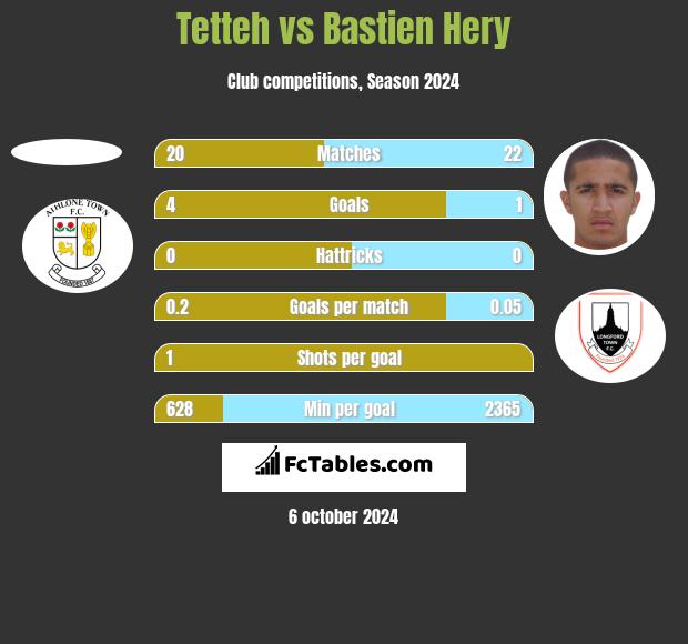 Tetteh vs Bastien Hery h2h player stats