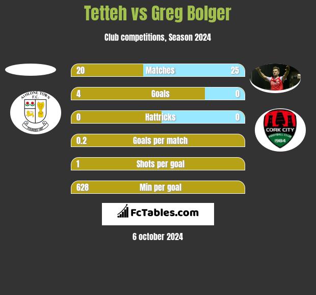 Tetteh vs Greg Bolger h2h player stats