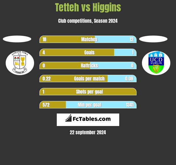 Tetteh vs Higgins h2h player stats