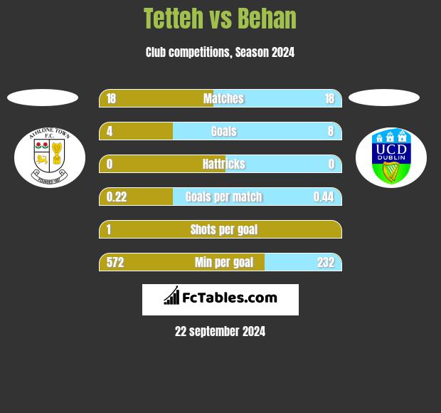 Tetteh vs Behan h2h player stats