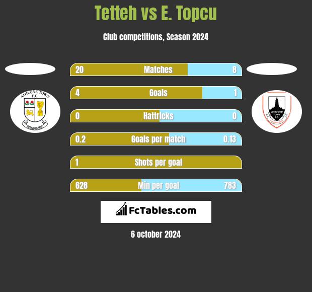 Tetteh vs E. Topcu h2h player stats