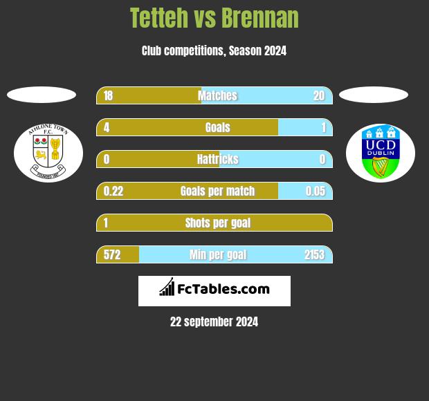 Tetteh vs Brennan h2h player stats