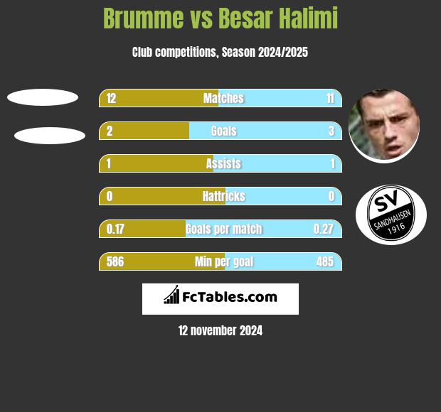 Brumme vs Besar Halimi h2h player stats