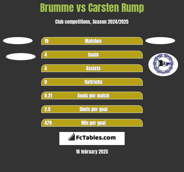 Brumme vs Carsten Rump h2h player stats